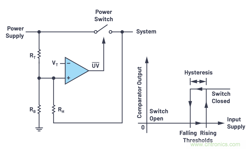 提高遲滯，實現平穩的欠壓和過壓閉鎖