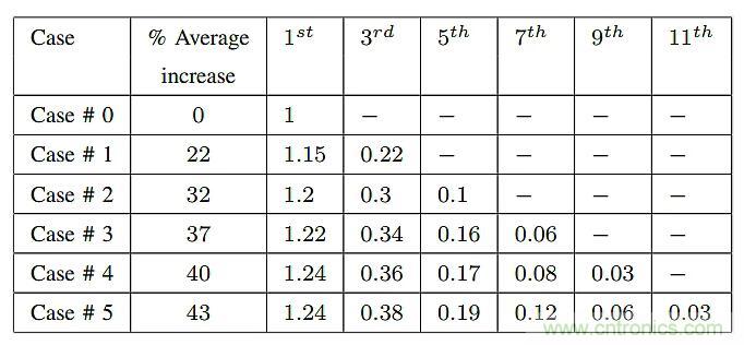 如何提高LLC轉換器的功率密度?