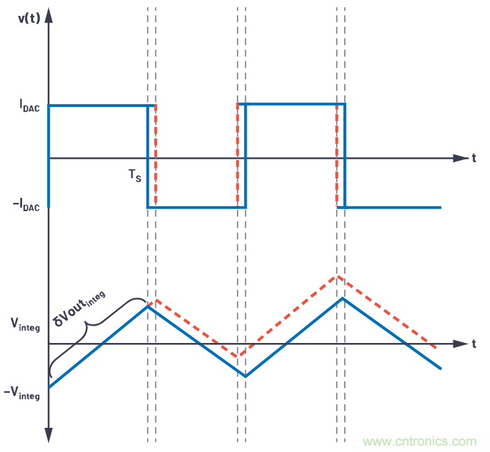 CTSD精密ADC &mdash; 第2部分：為信號鏈設計人員介紹CTSD架構