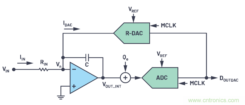CTSD精密ADC &mdash; 第2部分：為信號鏈設計人員介紹CTSD架構