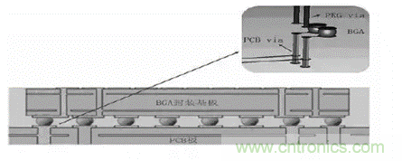 BGA封裝與PCB差分互連結構的設計與優化
