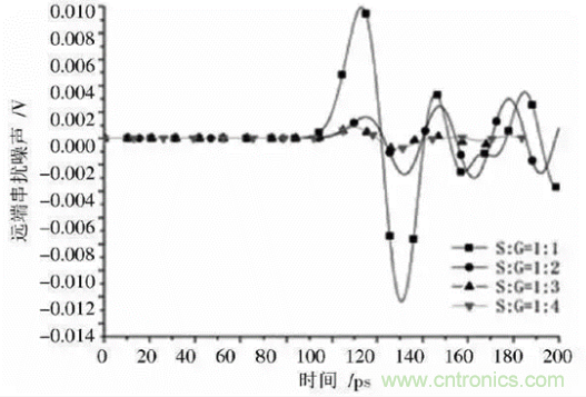 BGA封裝與PCB差分互連結構的設計與優化