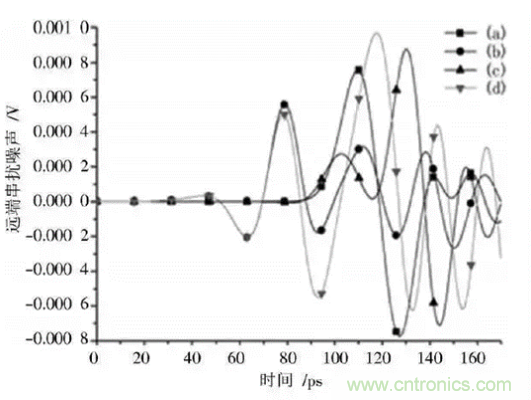 BGA封裝與PCB差分互連結構的設計與優化