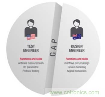 仿真，測試和驗證三步解決5G RF設計問題