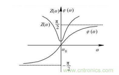 射頻元件——LC諧振電路 射頻元件——LC諧振電路