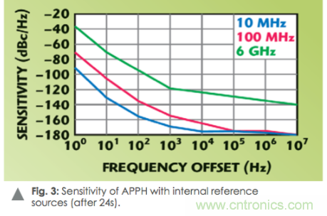 如何通過使用頻譜分析儀測量信號源相位噪聲? 如何通過使用頻譜分析儀測量信號源相位噪聲?