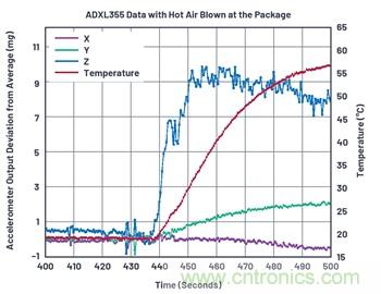 通過應力和應變管理，實現出色的高精度傾斜/角度檢測性能