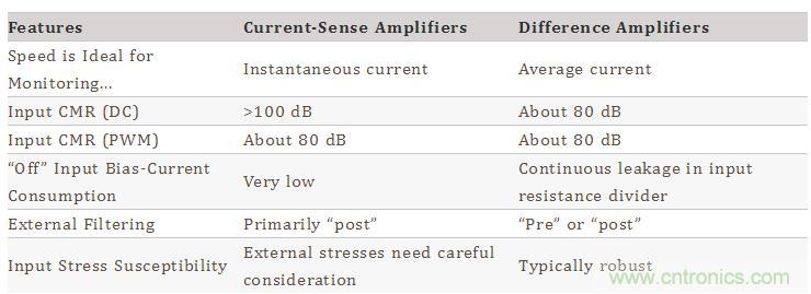 差分放大器與電流傳感器放大器的區別 差分放大器與電流傳感器放大器的區別