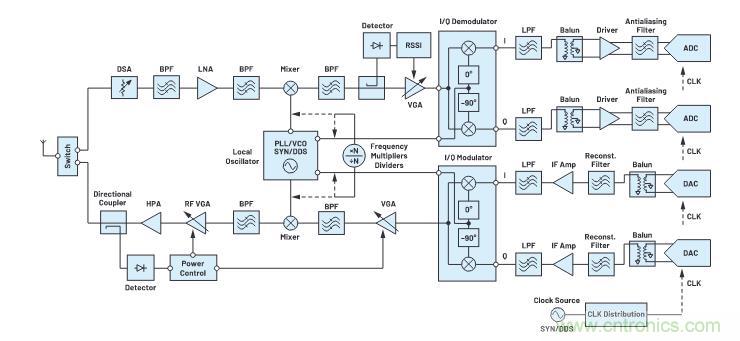 走進RF信號鏈,ADI帶你深入理解其特性和性能指標 走進RF信號鏈,ADI帶你深入理解其特性和性能指標