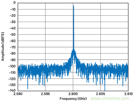 優(yōu)化信號鏈的電源系統(tǒng) — 第2部分:高速數(shù)據(jù)轉換器