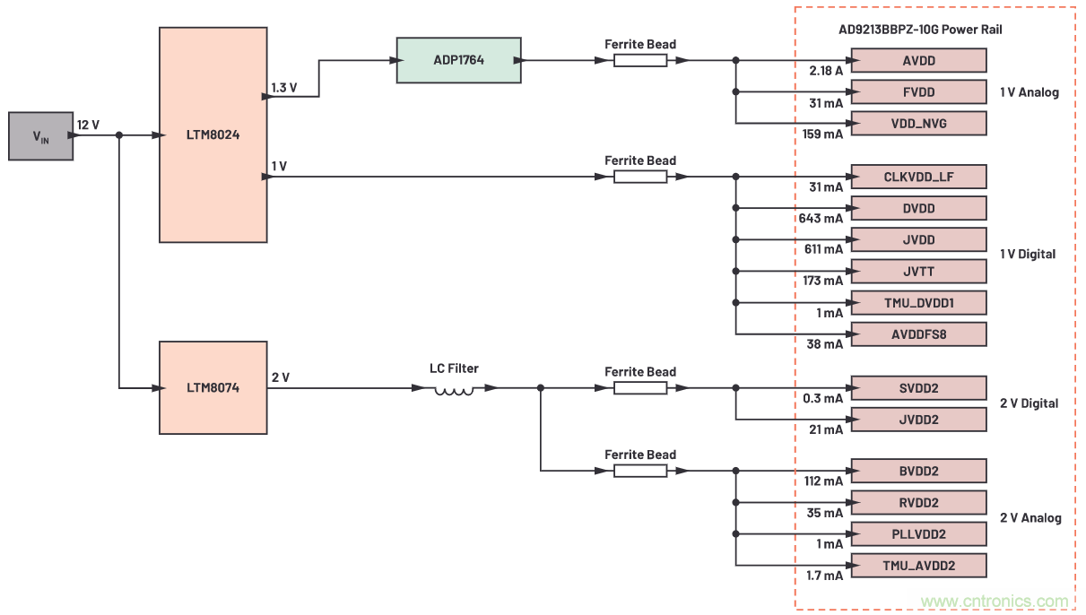 優(yōu)化信號鏈的電源系統(tǒng) — 第2部分:高速數(shù)據(jù)轉換器
