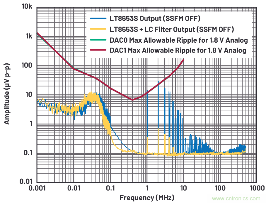 優(yōu)化信號鏈的電源系統(tǒng) — 第2部分:高速數(shù)據(jù)轉換器