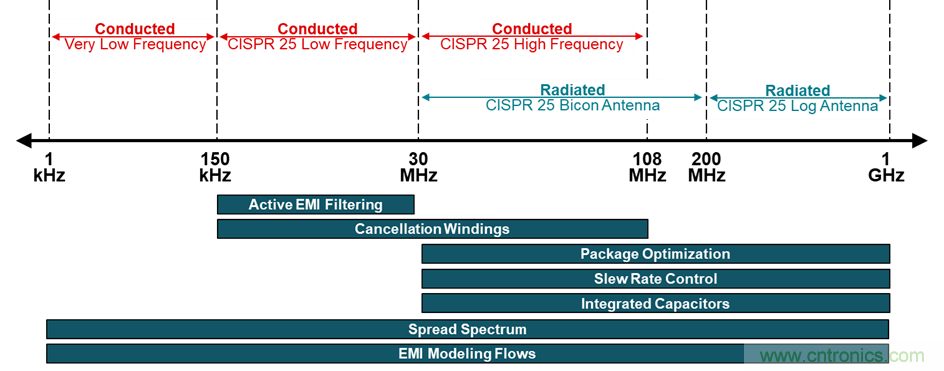電磁干擾的標準、成因和緩解技術