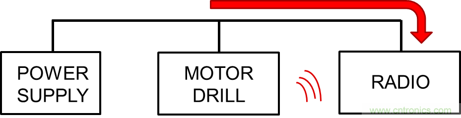 電磁干擾的標準、成因和緩解技術