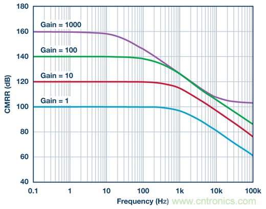 為什么輸出端共模信號的影響大于CMRR規(guī)格值?