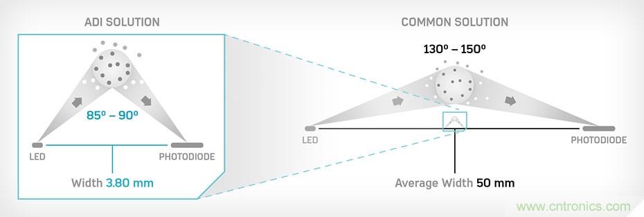 如何杜絕誤報確保可靠監(jiān)測?ADI雙光源煙霧探測方案助力掘金千億智慧消防市場