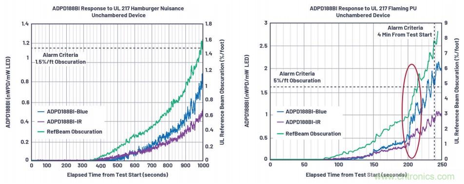 如何杜絕誤報確保可靠監(jiān)測?ADI雙光源煙霧探測方案助力掘金千億智慧消防市場