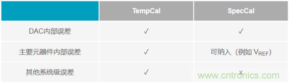 如何成功校準(zhǔn)開環(huán)DAC信號鏈？