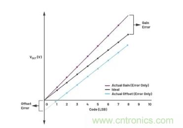 如何成功校準(zhǔn)開環(huán)DAC信號鏈？