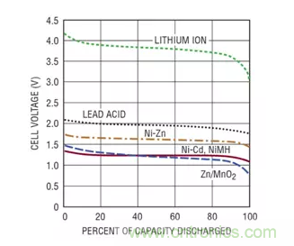 用高準確度 60V 電量計進行電量測量 用高準確度 60V 電量計進行電量測量