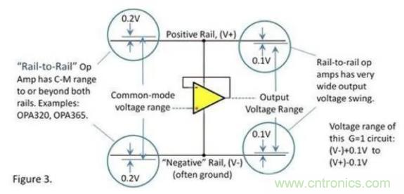 運放的輸入和輸出電壓范圍究竟有多大? 運放的輸入和輸出電壓范圍究竟有多大?