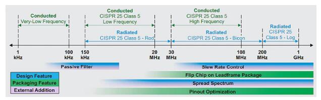 汽車電子系統(tǒng)中的電磁干擾緩解技術(shù)如何部署？