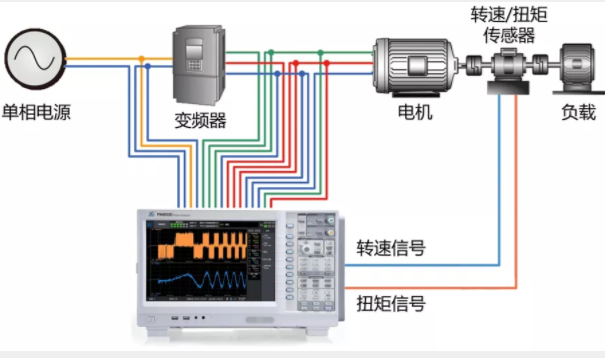 驅動未來，如何對電機運行異常做分析與定位？