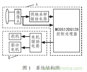 智能車單片機的分段PID控制 智能車單片機的分段PID控制