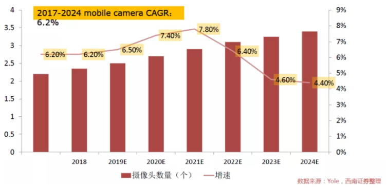 汽車、手機、安防之后，誰將成為CMOS圖像傳感器的第四&ldquo;戰場&rdquo;？