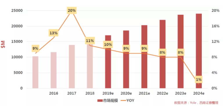 汽車、手機、安防之后，誰將成為CMOS圖像傳感器的第四&ldquo;戰場&rdquo;？