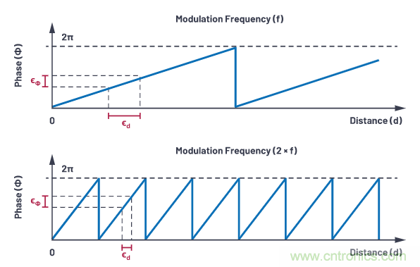 為您詳解連續波CMOS ToF相機系統技術優勢! 為您詳解連續波CMOS ToF相機系統技術優勢!