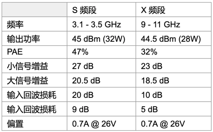 利用可采用電子方式重新配置的GaN功率放大器,徹底改變雷達設計