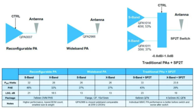 利用可采用電子方式重新配置的GaN功率放大器,徹底改變雷達設計