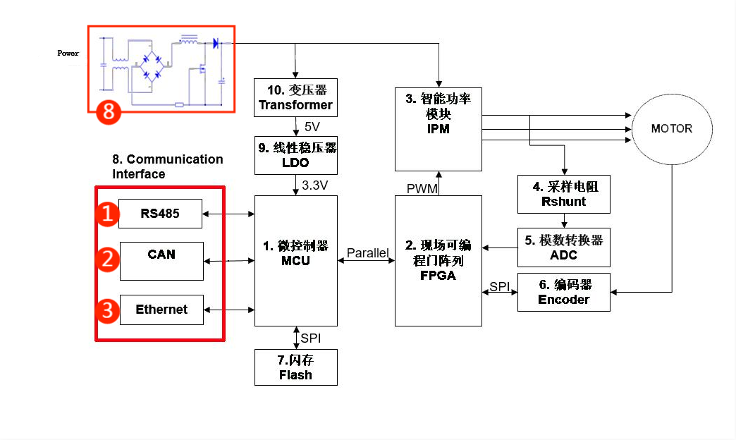 伺服電機驅動接口、電源保護方案