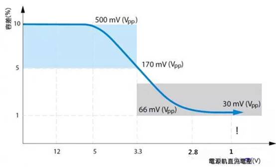 如何利用示波器精確測量電源完整性？