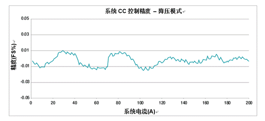 采用模塊化方法處理高電流電池測(cè)試設(shè)備 采用模塊化方法處理高電流電池測(cè)試設(shè)備