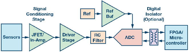 這個(gè)ADC系列可簡(jiǎn)化驅(qū)動(dòng)并拓寬ADC驅(qū)動(dòng)器選擇范圍! 這個(gè)ADC系列可簡(jiǎn)化驅(qū)動(dòng)并拓寬ADC驅(qū)動(dòng)器選擇范圍!
