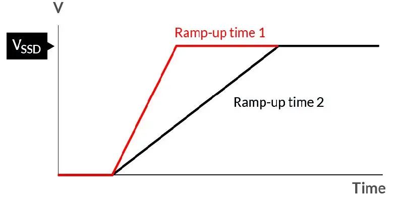 如何在電壓不穩(wěn)的情況下保障SSD的穩(wěn)定性能? 如何在電壓不穩(wěn)的情況下保障SSD的穩(wěn)定性能?