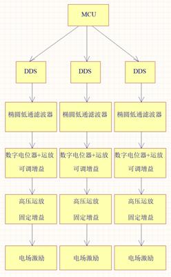 實(shí)戰(zhàn)分享：腫瘤電場治療硬件設(shè)計(jì)方案