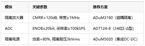 從噪聲抑制到安全隔離，隔離式精密信號(hào)鏈如何保障數(shù)據(jù)采集可靠性？