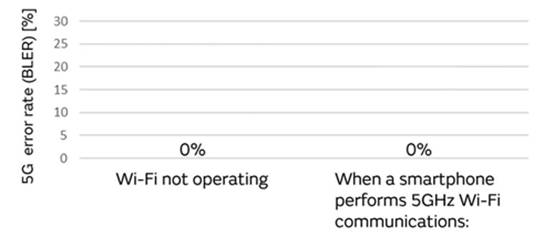 5G通信環(huán)境中，解決Wi－Fi電波干擾，做到“對癥下藥”是關(guān)鍵！