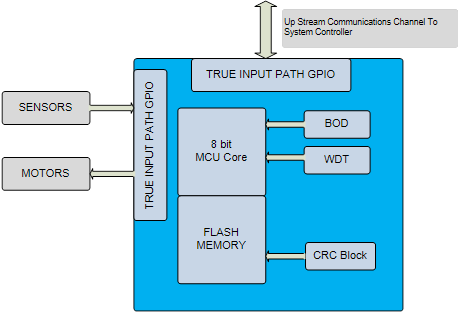 助力采用MCU的自主系統實現自主安全性 助力采用MCU的自主系統實現自主安全性