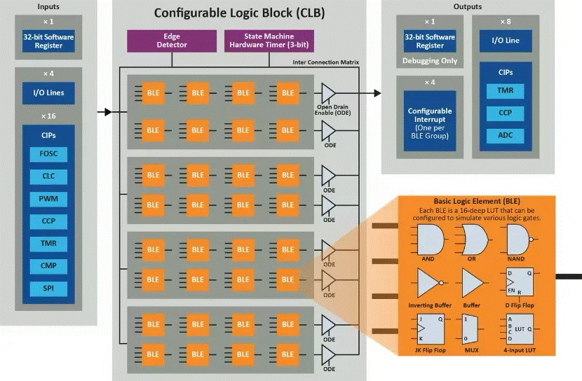 將“微型FPGA”集成到8位MCU，是種什么樣的體驗(yàn)？