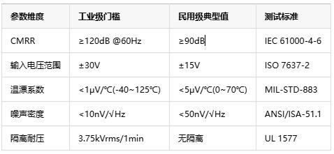 如何選擇正確的工業自動化應用的儀表放大器? 如何選擇正確的工業自動化應用的儀表放大器?