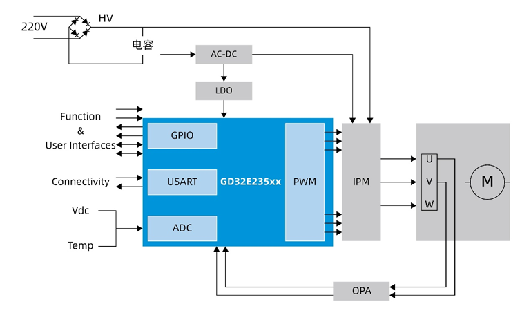 國產MCUGD32E235如何破局家電變頻控制？全場景高能效方案拆解