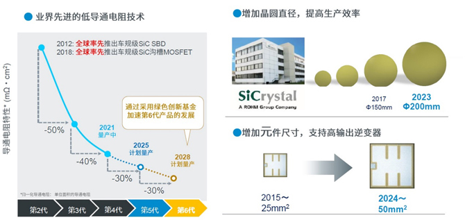 25倍產(chǎn)能提升，羅姆開啟十年SiC擴(kuò)張之路