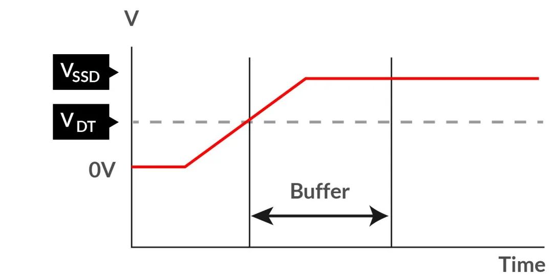 如何在電壓不穩(wěn)的情況下保障SSD的穩(wěn)定性能? 如何在電壓不穩(wěn)的情況下保障SSD的穩(wěn)定性能?