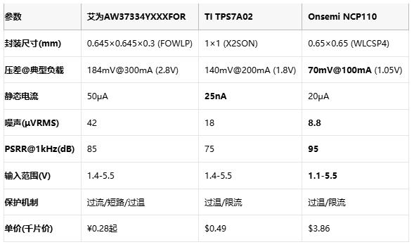 毫米級電源革命：三款旗艦LDO如何重塑終端供電格局？