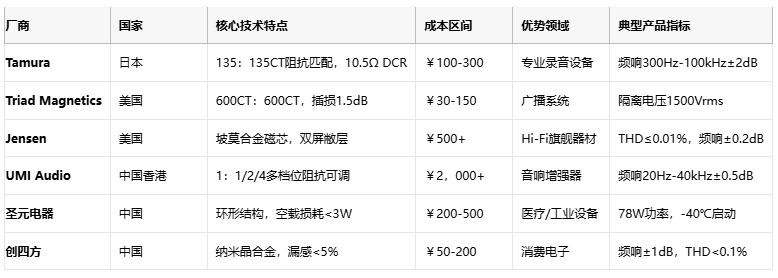 廠商 國家 核心技術特點 成本區間 優勢領域 典型產品指標 Tamura 日本 135:135CT阻抗匹配,10.5Ω DCR ¥100-300 專業錄音設備 頻響300Hz-100kHz±2dB1 Triad Magnetics 美國 600CT:600CT,插損1.5dB ¥30-150 廣播系統 隔離電壓1500Vrms5 Jensen 美國 坡莫合金磁芯,雙屏敝層 ¥500+ Hi-Fi旗艦器材 THD≤0.01%,頻響±0.2dB9 UMI Audio 中國香港 1:1/2/4多檔位阻抗可調 ¥2,000+ 音響增強器 頻響20Hz-40kHz±0.5dB8 圣元電器 中國 環形結構,空載損耗<3W ¥200-500 醫療/工業設備 78W功率,-40℃啟動3 創四方 中國 納米晶合金,漏感<5% ¥50-200 消費電子 頻響±1dB,THD<0.1%2 廠商 國家 核心技術特點 成本區間 優勢領域 典型產品指標 Tamura 日本 135:135CT阻抗匹配,10.5Ω DCR ¥100-300 專業錄音設備 頻響300Hz-100kHz±2dB1 Triad Magnetics 美國 600CT:600CT,插損1.5dB ¥30-150 廣播系統 隔離電壓1500Vrms5 Jensen 美國 坡莫合金磁芯,雙屏敝層 ¥500+ Hi-Fi旗艦器材 THD≤0.01%,頻響±0.2dB9 UMI Audio 中國香港 1:1/2/4多檔位阻抗可調 ¥2,000+ 音響增強器 頻響20Hz-40kHz±0.5dB8 圣元電器 中國 環形結構,空載損耗<3W ¥200-500 醫療/工業設備 78W功率,-40℃啟動3 創四方 中國 納米晶合金,漏感<5% ¥50-200 消費電子 頻響±1dB,THD<0.1%2