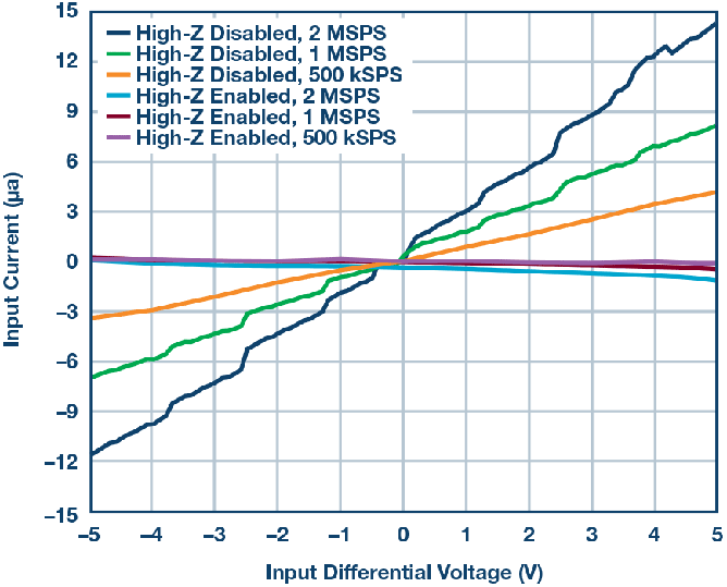 這個(gè)ADC系列可簡(jiǎn)化驅(qū)動(dòng)并拓寬ADC驅(qū)動(dòng)器選擇范圍! 這個(gè)ADC系列可簡(jiǎn)化驅(qū)動(dòng)并拓寬ADC驅(qū)動(dòng)器選擇范圍!